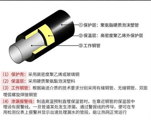 焦作聚氨酯发泡保温管厂家现货产品保温结构