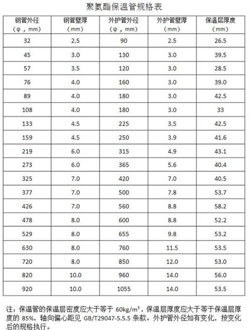 焦作聚氨酯发泡保温管产品规格尺寸